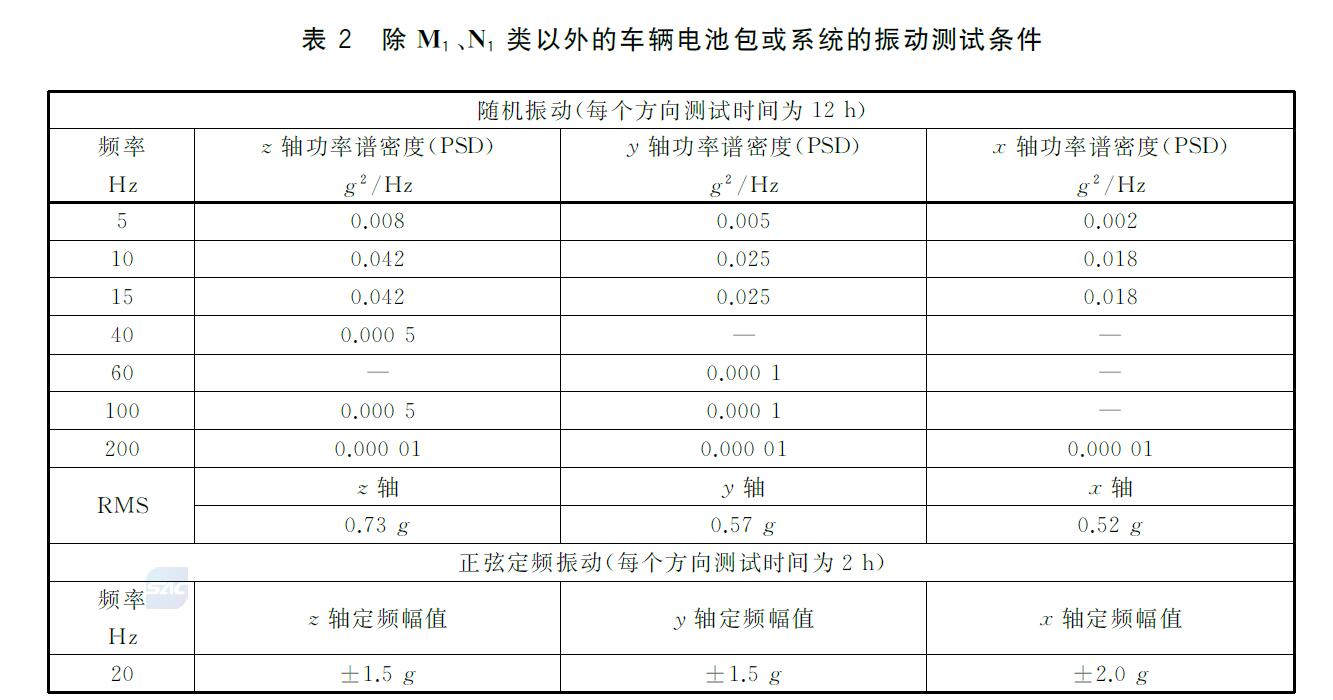 表2 除M1、N；类以外的车辆电池包或系统的振动测试条件