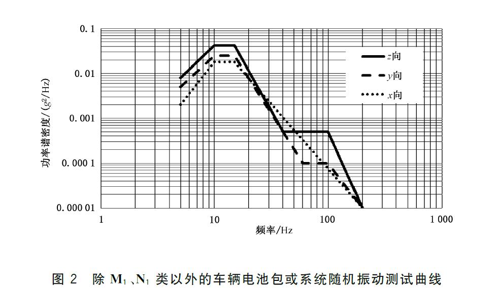图2 除M1、N:类以外的车辆电池包或系统随机振动测试曲线