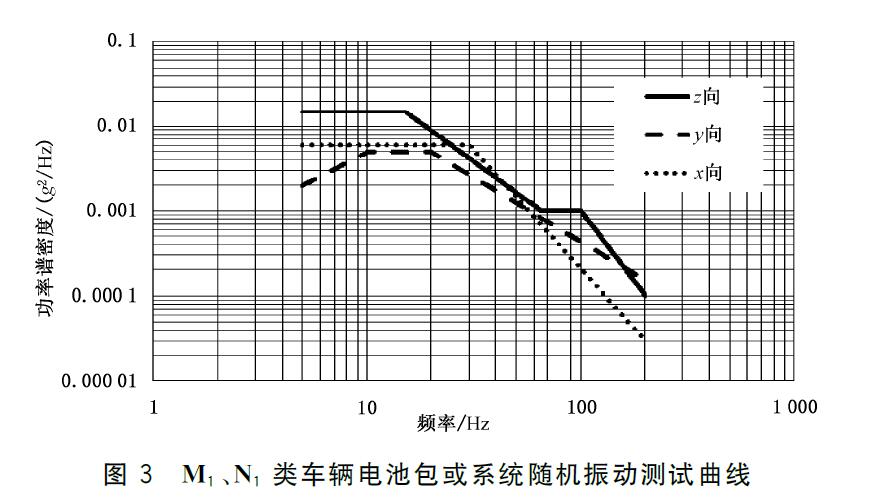 图3 M1、N；类车辆电池包或系统随机振动测试曲线