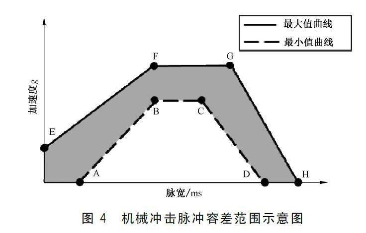 图4 机械冲击脉冲容差范围示意图