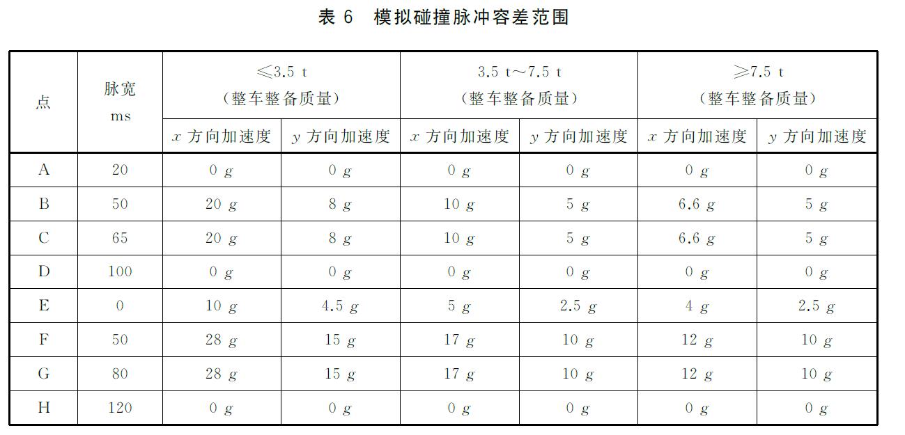 表6 模拟碰撞脉冲容差范围