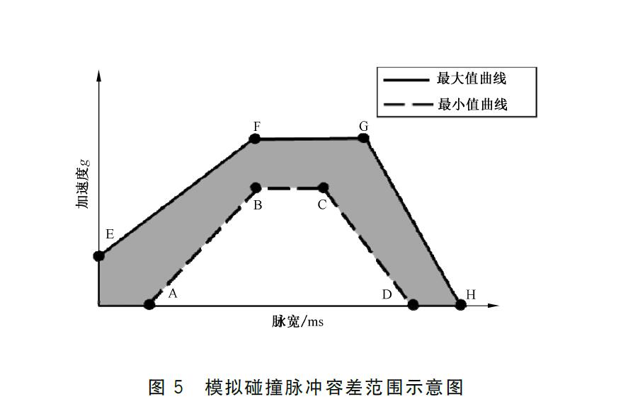 图5 模拟碰撞脉冲容差范围示意图