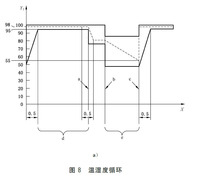 图8 温湿度循环