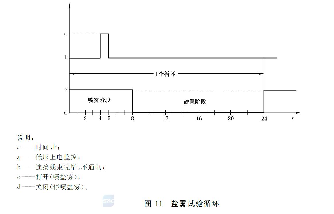 图11 盐雾试验循环