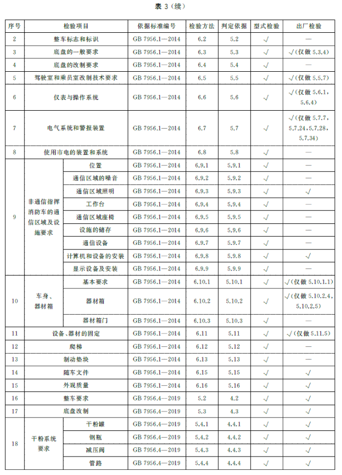 续表3