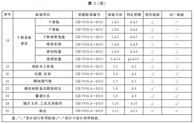 续表3