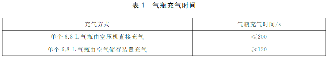 表1 气瓶充气时间