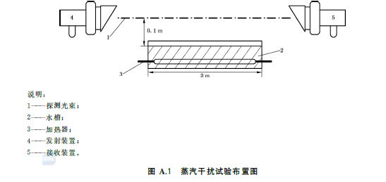图A.1 蒸汽干扰试验布置图