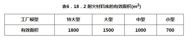 表6.18.2  耐火材料库的有效面积(m2)