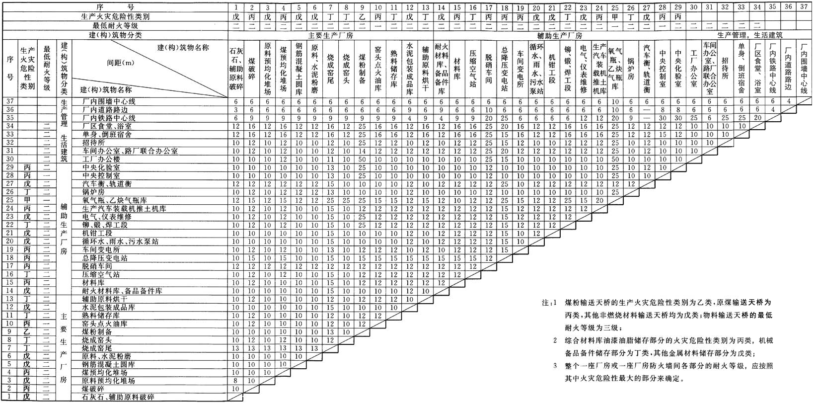 附录A 水泥工厂建(构)筑物生产的火灾危险性类别、耐火等级及防火间距