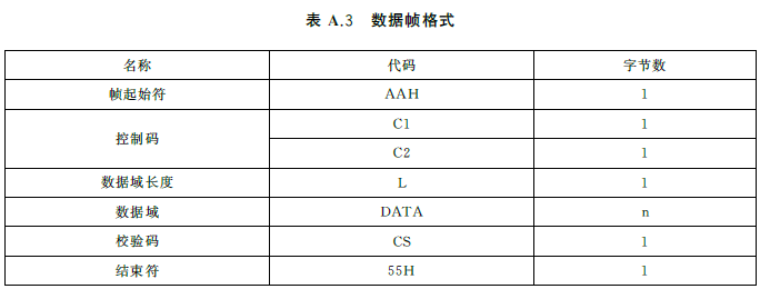 表A.3 数据帧格式