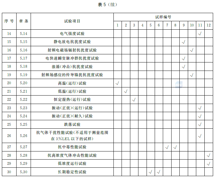 表5 试验程序