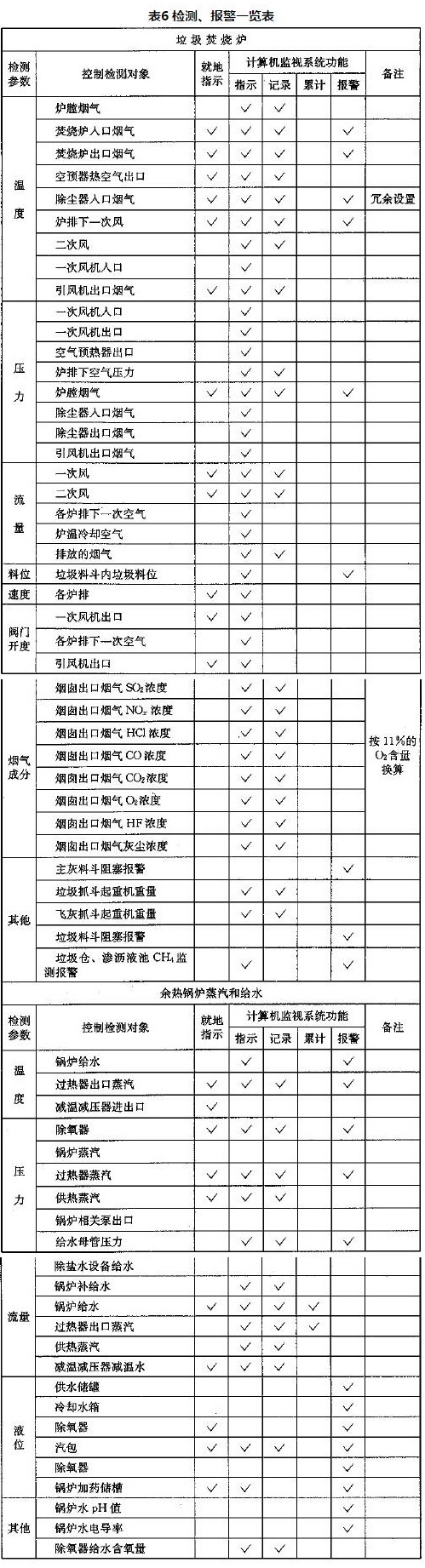 表6 检测、报警一览表