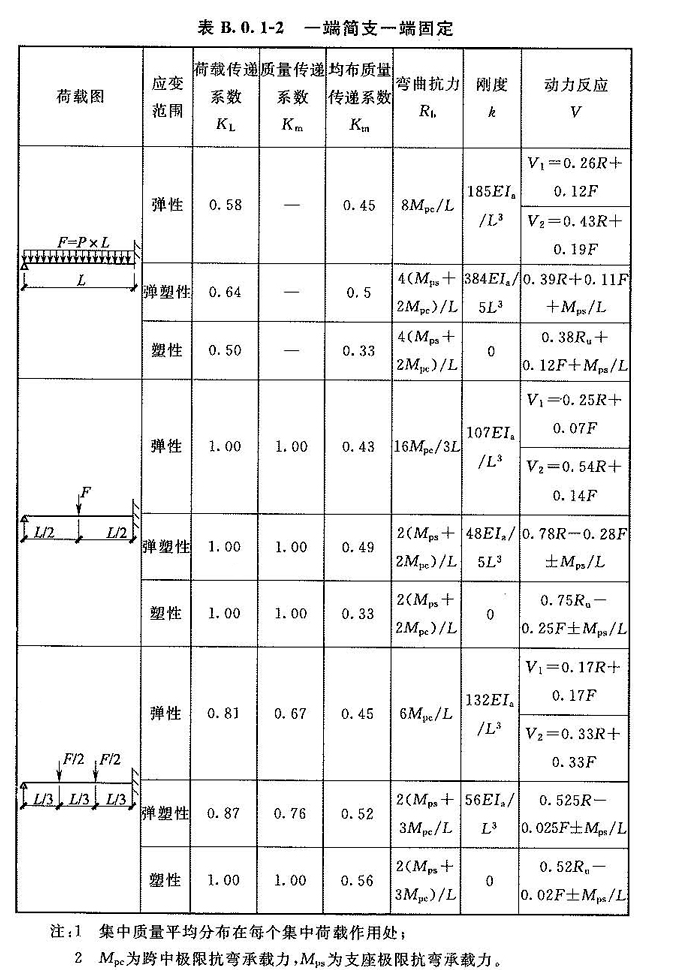 表B.0.1-2一端简支一端固定