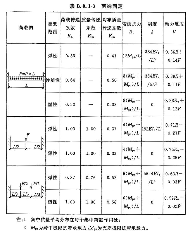 表B.0.1-3两端固定