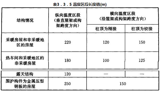 表3.3.5 温度区段长度值（m）