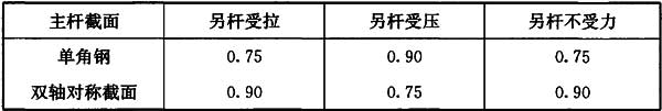 表7.6.2 系数αe取值