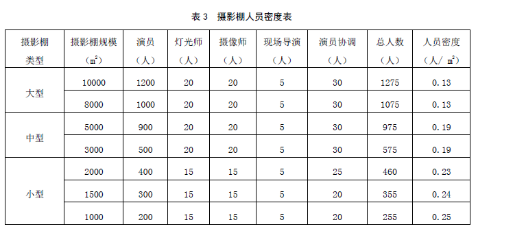 表3 摄影棚人员密度表