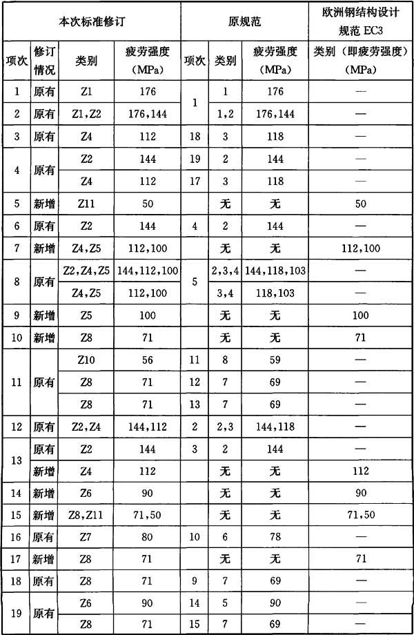 表22 各构造细节200万次的类别及其疲劳强度(针对附录K-1～K-6)