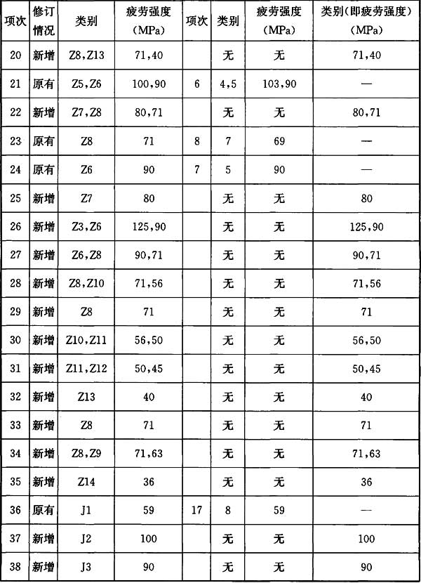 表22 各构造细节200万次的类别及其疲劳强度(针对附录K-1～K-6)