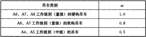 表16.2.4 吊车梁和吊车桁架欠载效应的等效系数αf