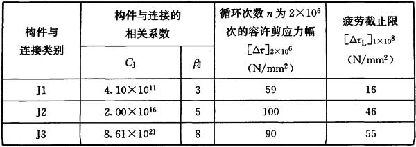 表16.2.1-2 剪应力幅的疲劳计算参数