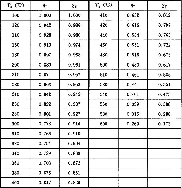 表24 高温环境下钢材的强度设计值、弹性模量