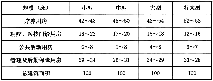 表9 疗养院各类功能用房占总建筑面积的比例参考指标(％)