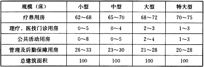 表10 疗养院各类功能用房占总建筑面积的比例参考指标(％）