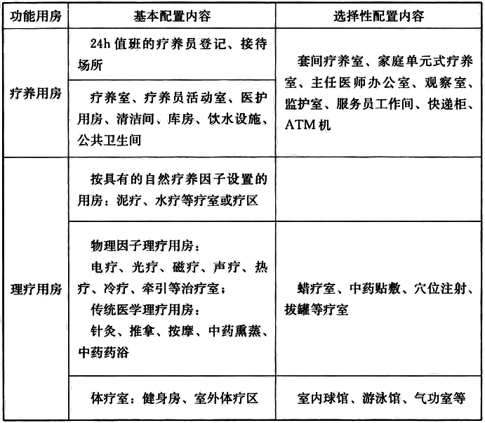 表5.1.2 疗养院各类功能用房配置