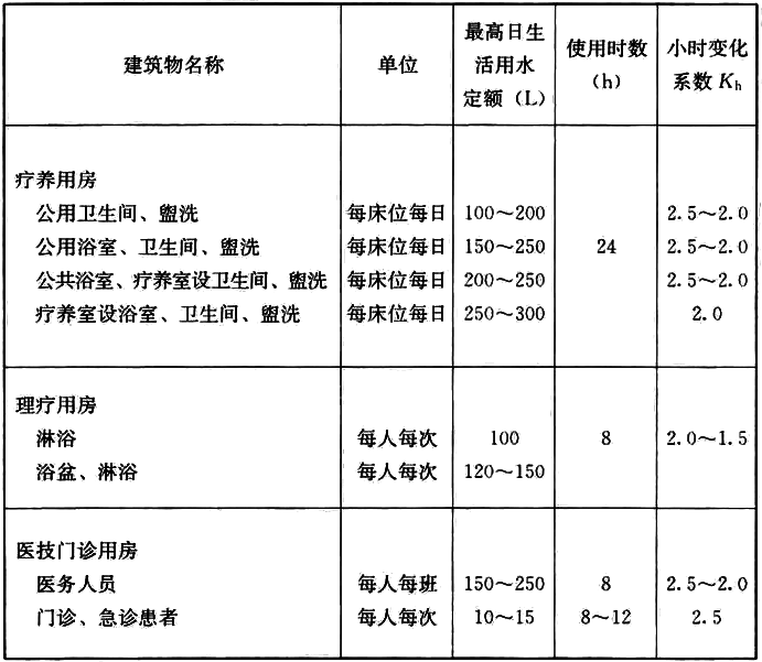 表6.1.3 疗养院生活用水定额