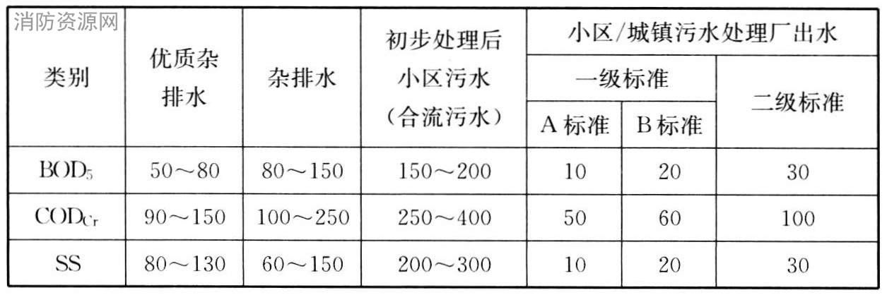 表3 建筑小区中水原水水质（单位：mg/L）