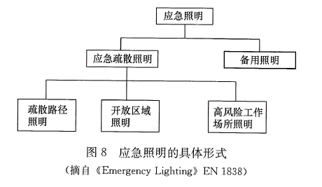 图8 应急照明的具体形式