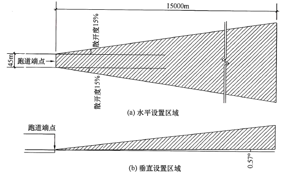 图9 航空障碍标志灯设置区域示意