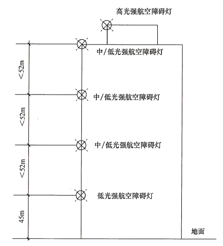 图10 航空障碍灯设置位置示意