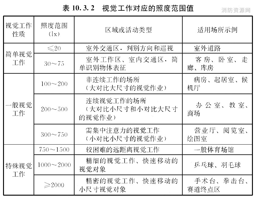 视觉工作对应的照度范围值