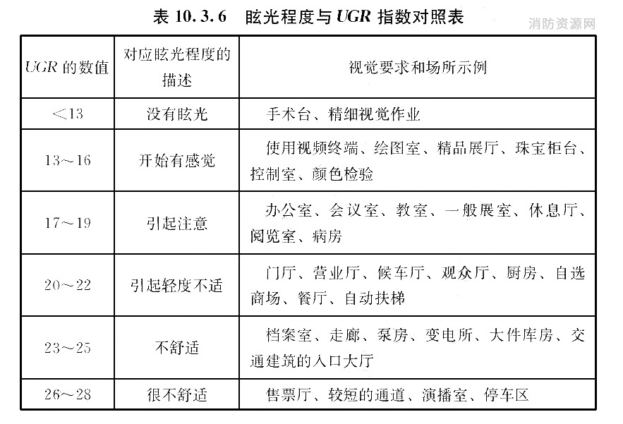 眩光程度与UGR指数对照表