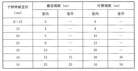 表17.4.10 指针式时钟视距表