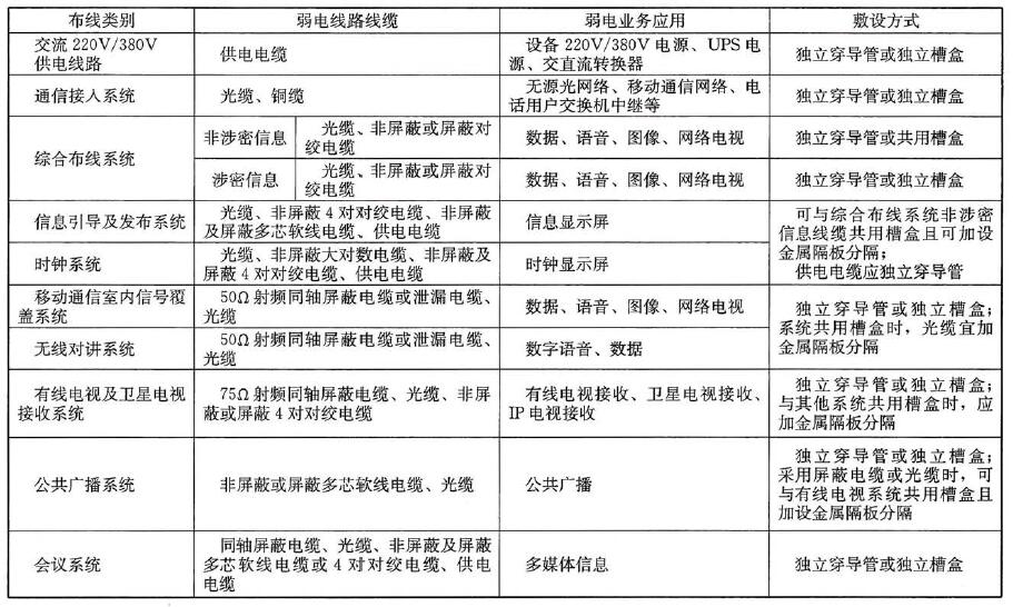 表26.1. 7 采用导管、槽盒敷设的弱电线路布线系统