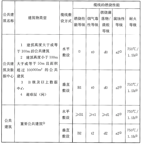 表81 公共建筑中弱电系统缆线的阻燃与耐火性能 