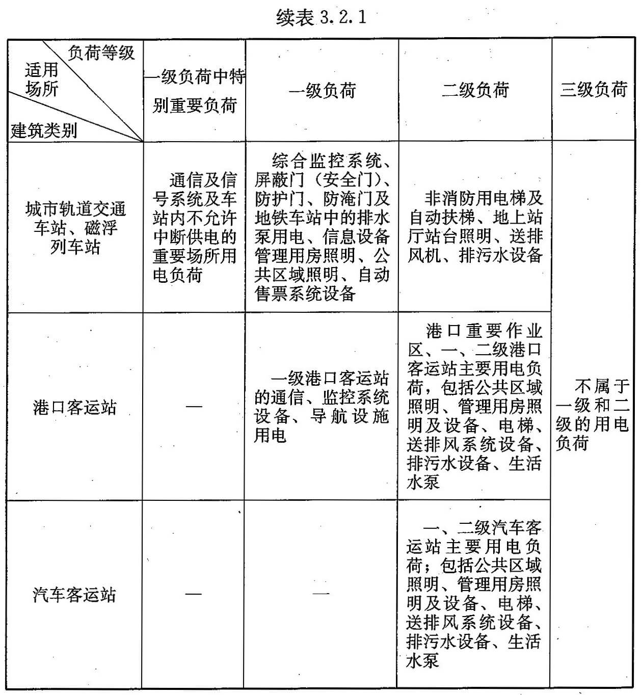 续表3.2.1