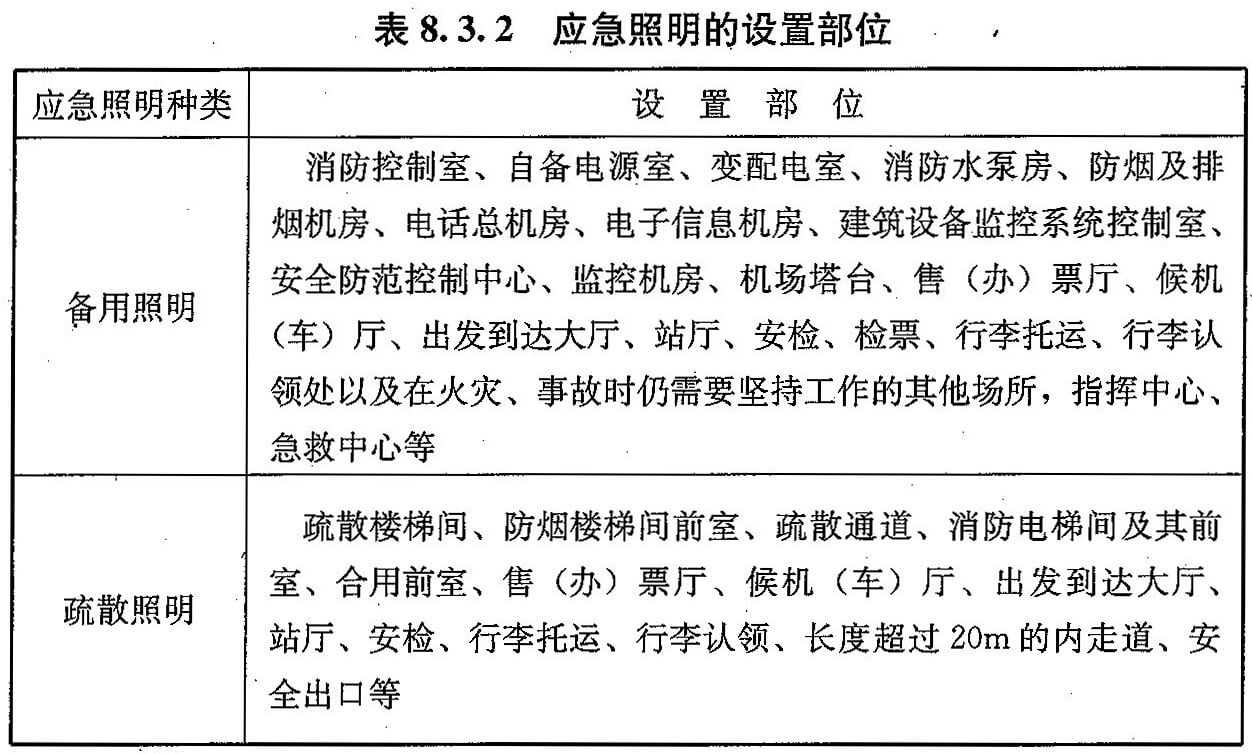 表8.3.2 应急照明的设置部位
