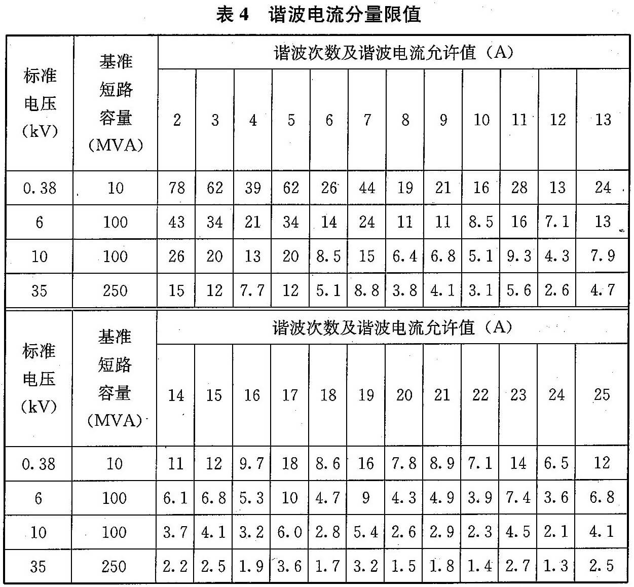 表4 谐波电流分量限值