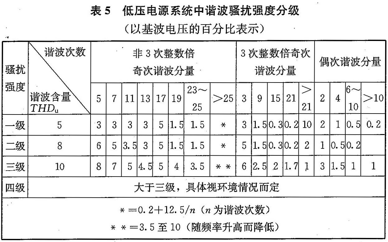 表5 低压电源系统中谐波骚扰强度分级