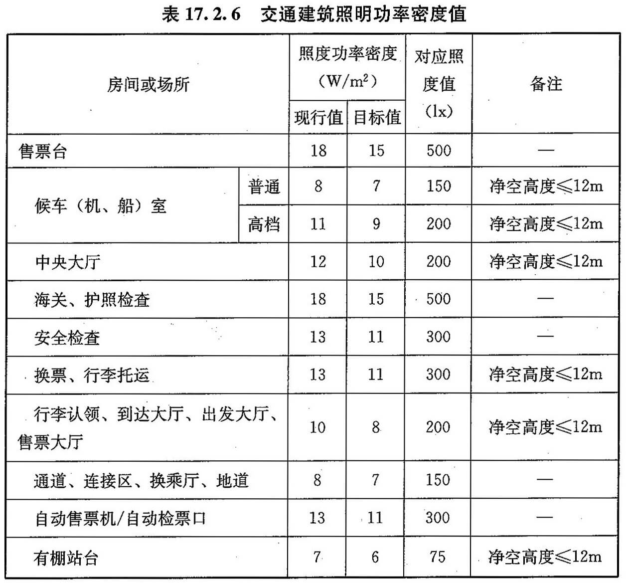 表17.2.6 交通建筑照明功率密度值