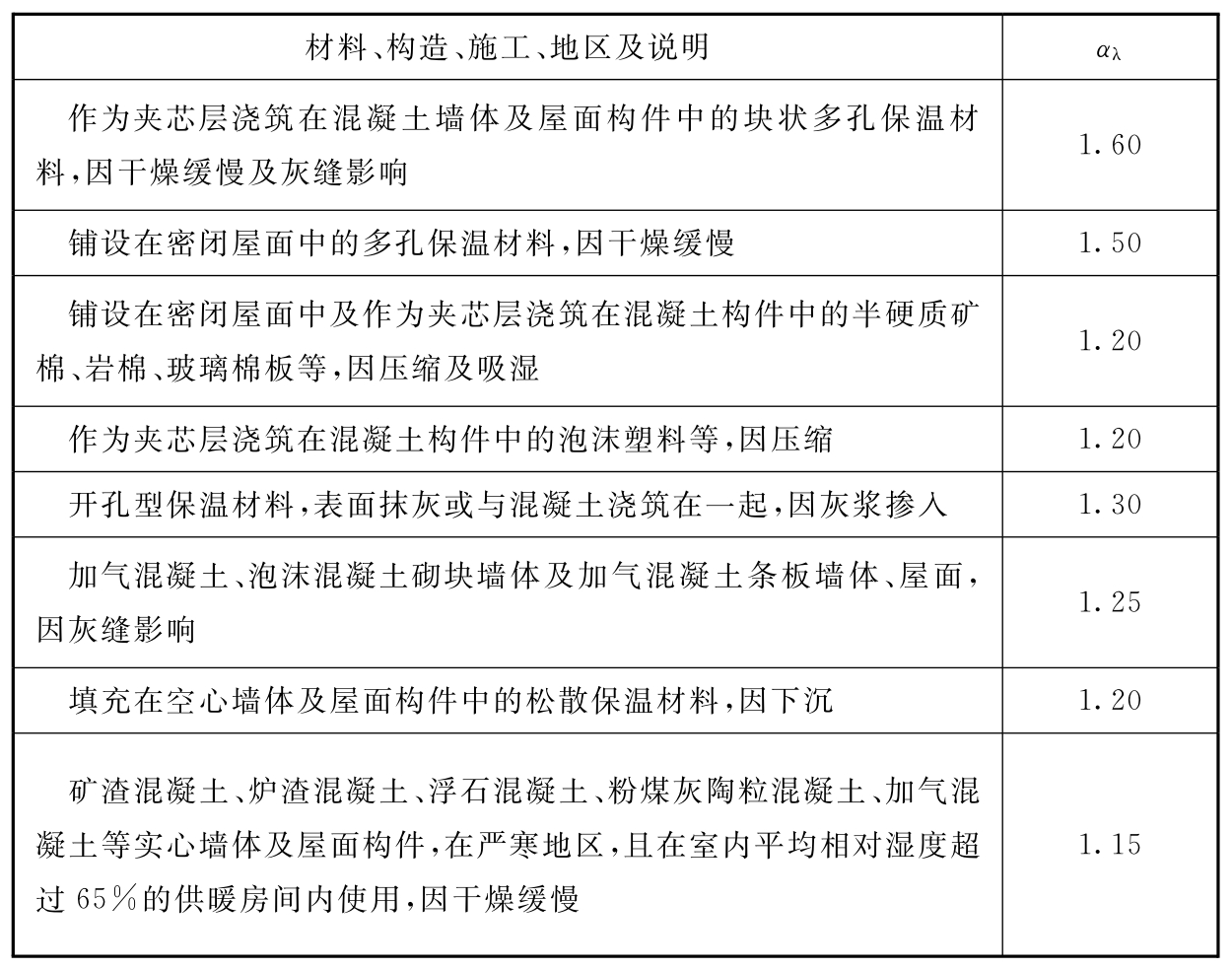 表5.2.4-2 材料导热系数的修正系数αλ