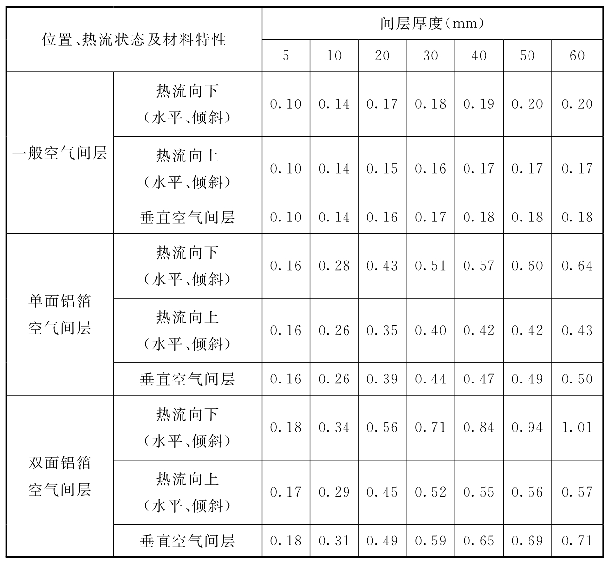 表5.2.4-3 封闭的空气间层热阻值Rk(m2·℃/W)