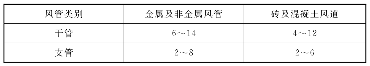表6.7.6 风管内的风速(m/s)