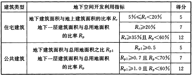 表7.2.2 地下空间开发利用指标评分规则