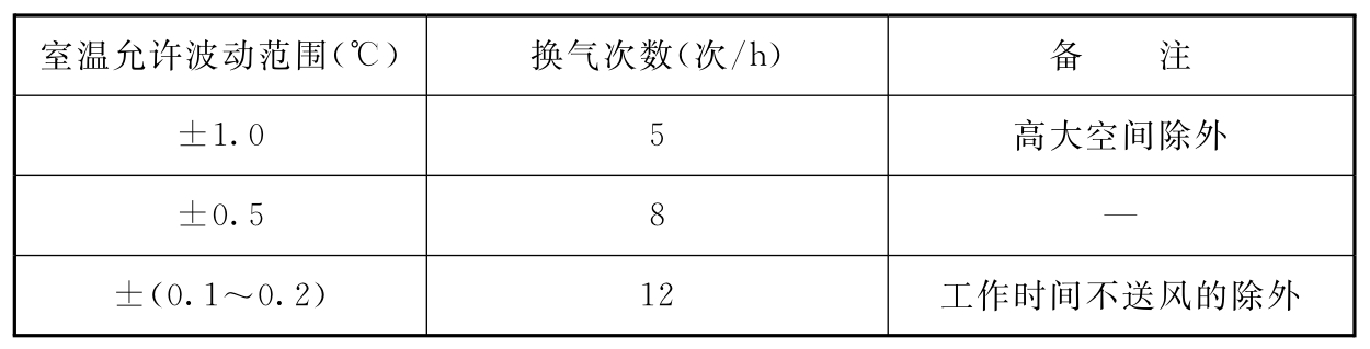 表8.4.10 工艺性空气调节换气次数